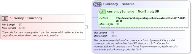 XSD Diagram of currency in schema fpml-fx-5-9_xsd (Financial products Markup Language (FpML®) - Confirmation)