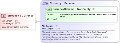 XSD Diagram of currency in schema fpml-loan-5-9_xsd (Financial products Markup Language (FpML®) - Confirmation)