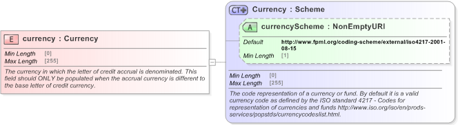 XSD Diagram of currency in schema fpml-loan-5-9_xsd (Financial products Markup Language (FpML®) - Confirmation)