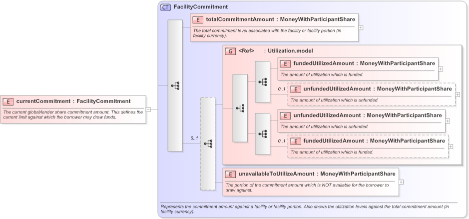 XSD Diagram of currentCommitment in schema fpml-loan-5-9_xsd (Financial products Markup Language (FpML®) - Confirmation)