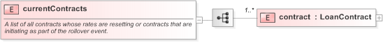 XSD Diagram of currentContracts in schema fpml-loan-5-9_xsd (Financial products Markup Language (FpML®) - Confirmation)