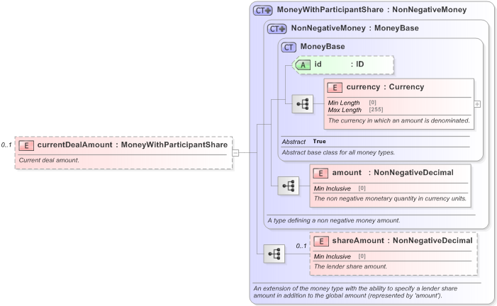 XSD Diagram of currentDealAmount in schema fpml-loan-5-9_xsd (Financial products Markup Language (FpML®) - Confirmation)