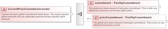 XSD Diagram of CurrentPriorCommitment.model in schema fpml-loan-5-9_xsd (Financial products Markup Language (FpML®) - Confirmation)