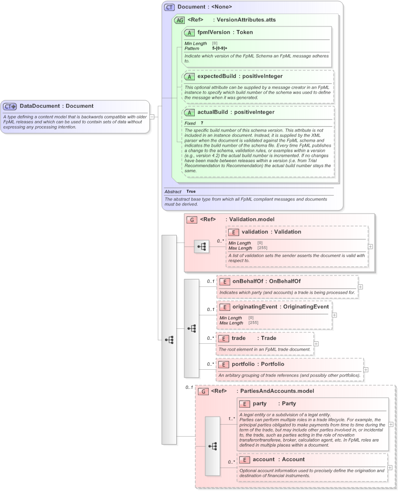 XSD Diagram of DataDocument in schema fpml-doc-5-9_xsd (Financial products Markup Language (FpML®) - Confirmation)