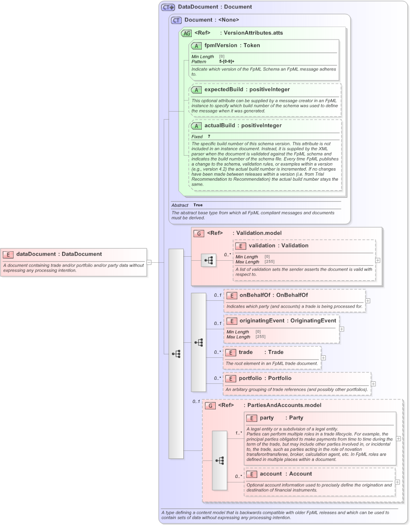 XSD Diagram of dataDocument in schema fpml-main-5-9_xsd (Financial products Markup Language (FpML®) - Confirmation)