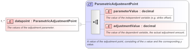 XSD Diagram of datapoint in schema fpml-mktenv-5-9_xsd (Financial products Markup Language (FpML®) - Confirmation)