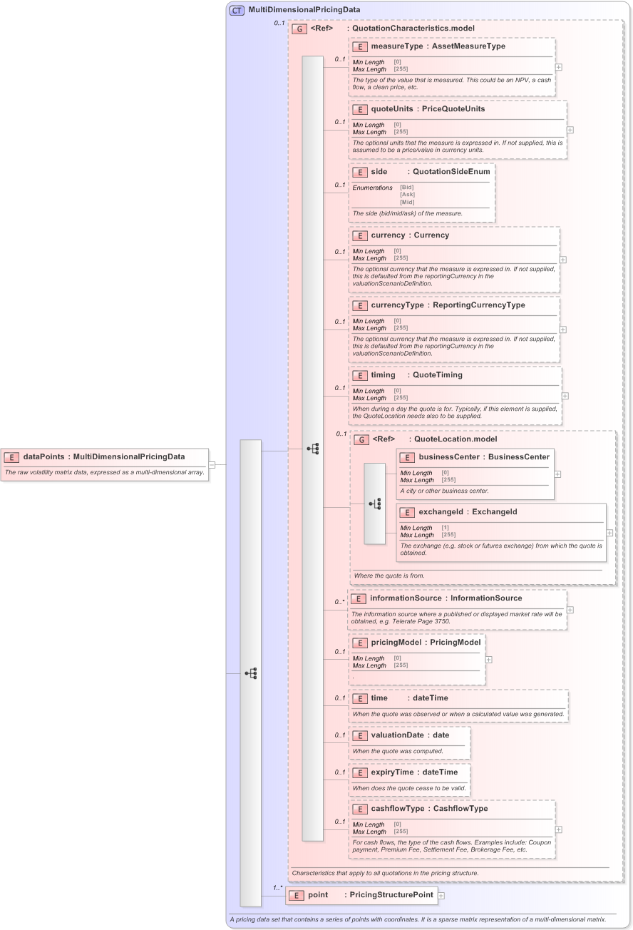 XSD Diagram of dataPoints in schema fpml-mktenv-5-9_xsd (Financial products Markup Language (FpML®) - Confirmation)