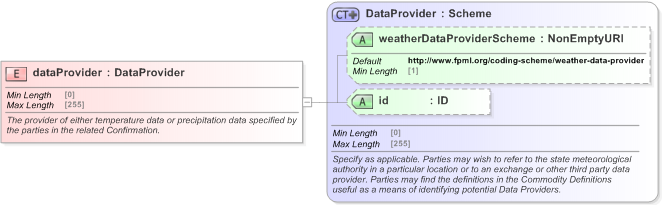 XSD Diagram of dataProvider in schema fpml-com-5-9_xsd (Financial products Markup Language (FpML®) - Confirmation)
