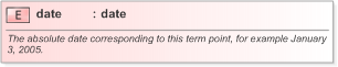 XSD Diagram of date in schema fpml-riskdef-5-9_xsd (Financial products Markup Language (FpML®) - Confirmation)