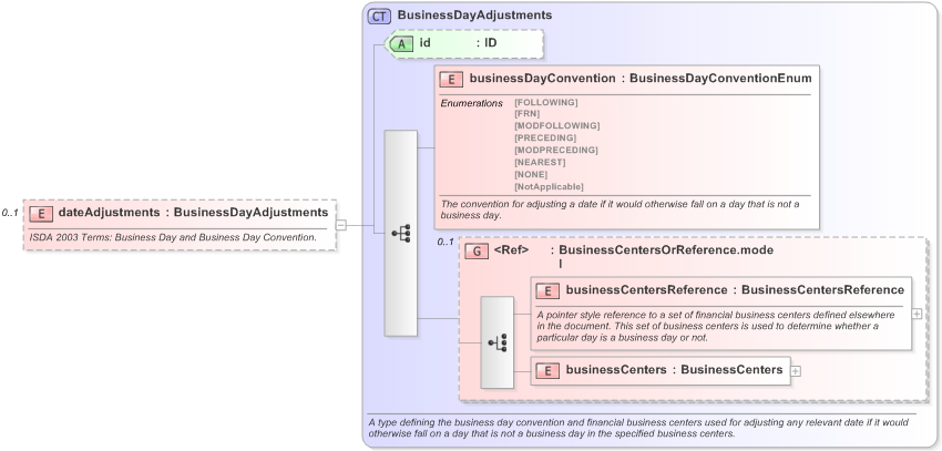 XSD Diagram of dateAdjustments in schema fpml-cd-5-9_xsd (Financial products Markup Language (FpML®) - Confirmation)