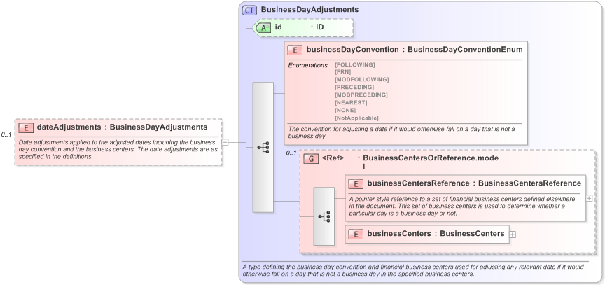 XSD Diagram of dateAdjustments in schema fpml-fx-accruals-5-9_xsd (Financial products Markup Language (FpML®) - Confirmation)