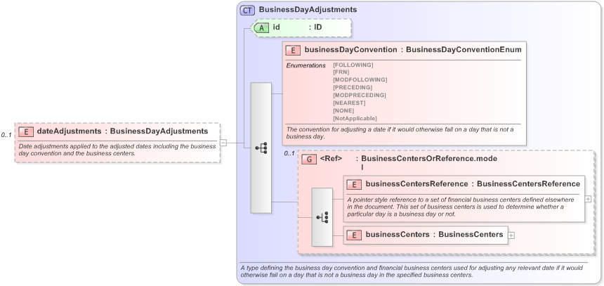 XSD Diagram of dateAdjustments in schema fpml-fx-accruals-5-9_xsd (Financial products Markup Language (FpML®) - Confirmation)