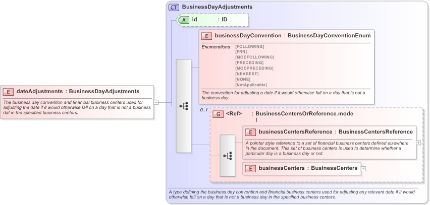 XSD Diagram of dateAdjustments in schema fpml-shared-5-9_xsd (Financial products Markup Language (FpML®) - Confirmation)