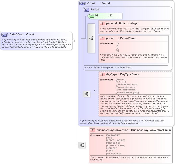 XSD Diagram of DateOffset in schema fpml-shared-5-9_xsd (Financial products Markup Language (FpML®) - Confirmation)
