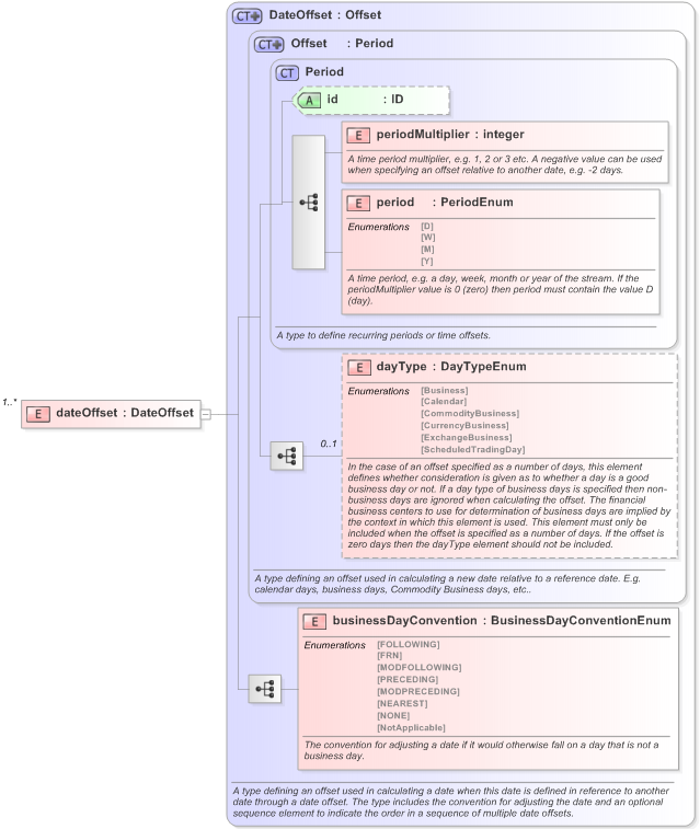 XSD Diagram of dateOffset in schema fpml-shared-5-9_xsd (Financial products Markup Language (FpML®) - Confirmation)