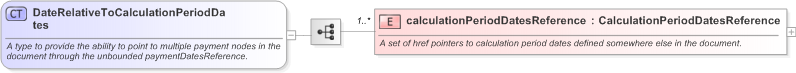 XSD Diagram of DateRelativeToCalculationPeriodDates in schema fpml-ird-5-9_xsd (Financial products Markup Language (FpML®) - Confirmation)