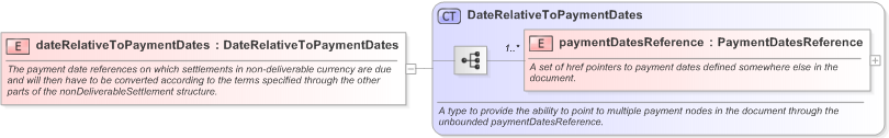 XSD Diagram of dateRelativeToPaymentDates in schema fpml-ird-5-9_xsd (Financial products Markup Language (FpML®) - Confirmation)