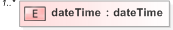 XSD Diagram of dateTime in schema fpml-shared-5-9_xsd (Financial products Markup Language (FpML®) - Confirmation)
