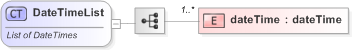 XSD Diagram of DateTimeList in schema fpml-shared-5-9_xsd (Financial products Markup Language (FpML®) - Confirmation)
