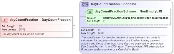 XSD Diagram of dayCountFraction in schema fpml-loan-5-9_xsd (Financial products Markup Language (FpML®) - Confirmation)