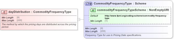 XSD Diagram of dayDistribution in schema fpml-com-5-9_xsd (Financial products Markup Language (FpML®) - Confirmation)