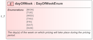 XSD Diagram of dayOfWeek in schema fpml-com-5-9_xsd (Financial products Markup Language (FpML®) - Confirmation)