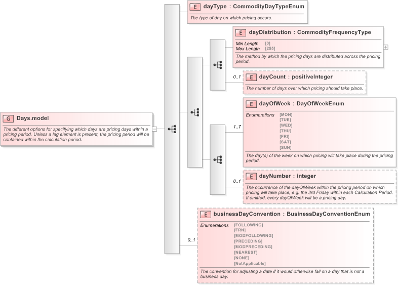 XSD Diagram of Days.model in schema fpml-com-5-9_xsd (Financial products Markup Language (FpML®) - Confirmation)