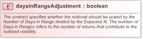 XSD Diagram of daysInRangeAdjustment in schema fpml-eq-shared-5-9_xsd (Financial products Markup Language (FpML®) - Confirmation)