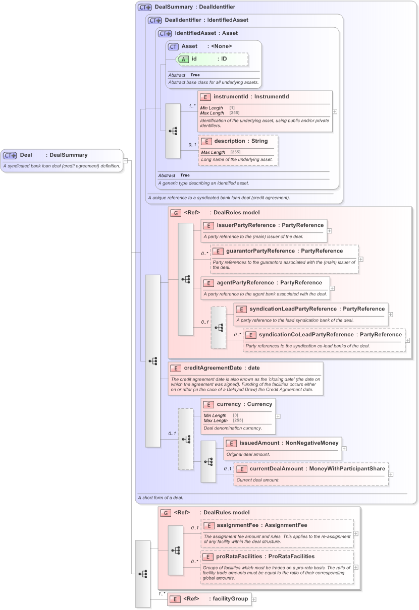 XSD Diagram of Deal in schema fpml-loan-5-9_xsd (Financial products Markup Language (FpML®) - Confirmation)