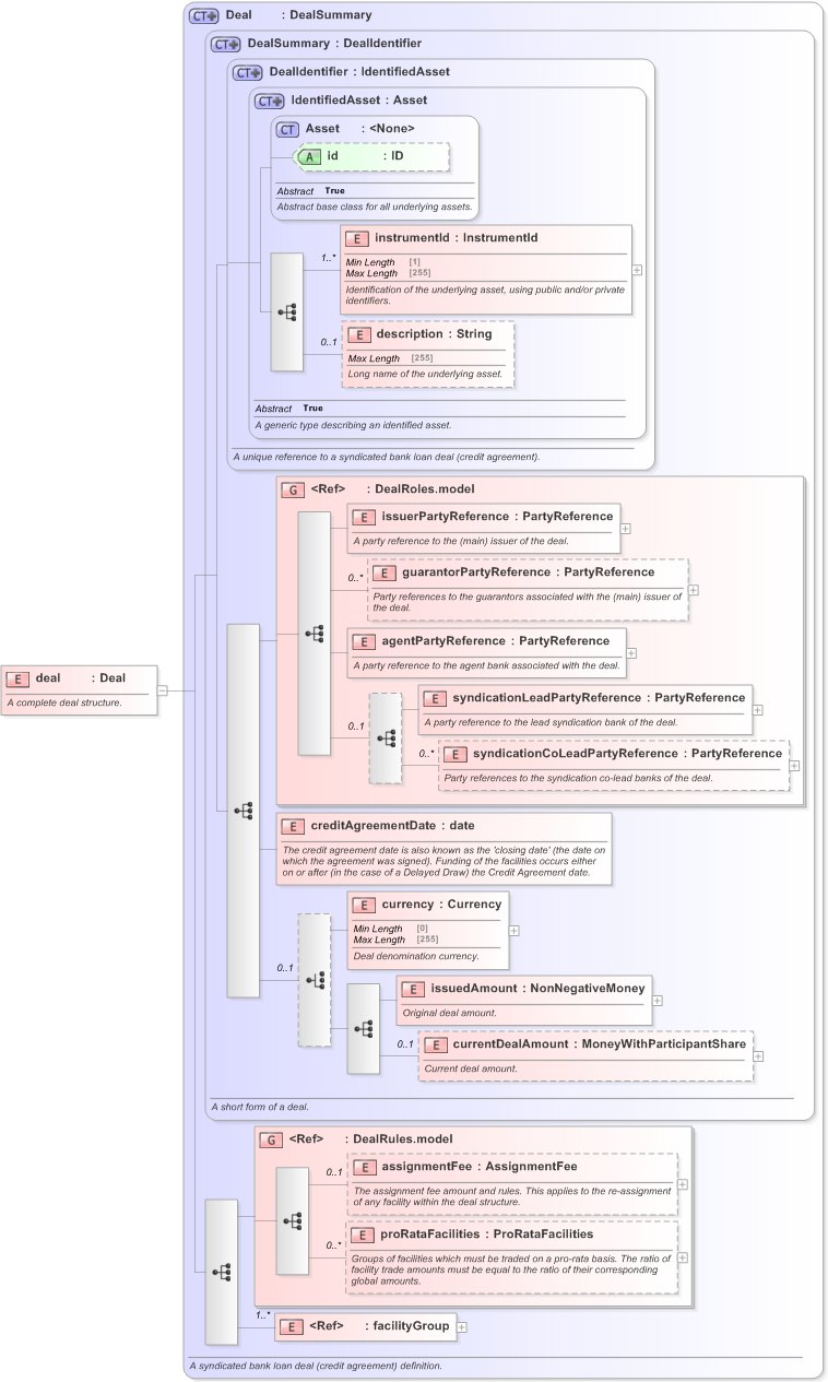 XSD Diagram of deal in schema fpml-loan-5-9_xsd (Financial products Markup Language (FpML®) - Confirmation)