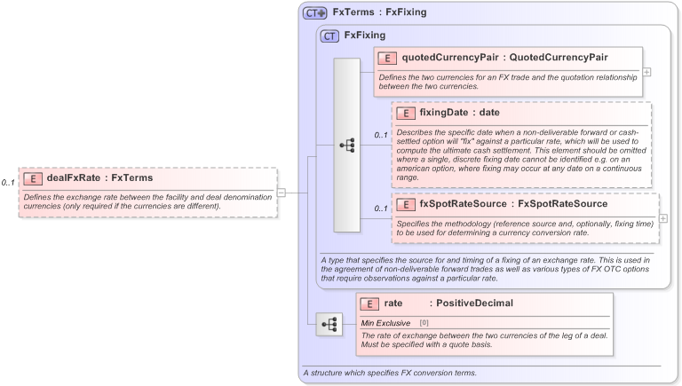 XSD Diagram of dealFxRate in schema fpml-loan-5-9_xsd (Financial products Markup Language (FpML®) - Confirmation)