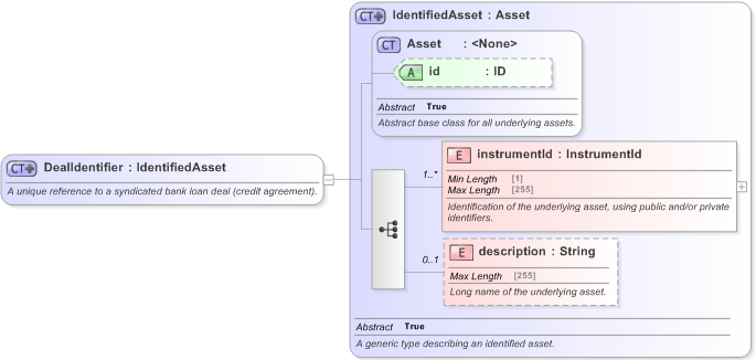 XSD Diagram of DealIdentifier in schema fpml-loan-5-9_xsd (Financial products Markup Language (FpML®) - Confirmation)
