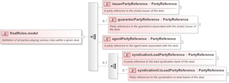 XSD Diagram of DealRoles.model in schema fpml-loan-5-9_xsd (Financial products Markup Language (FpML®) - Confirmation)