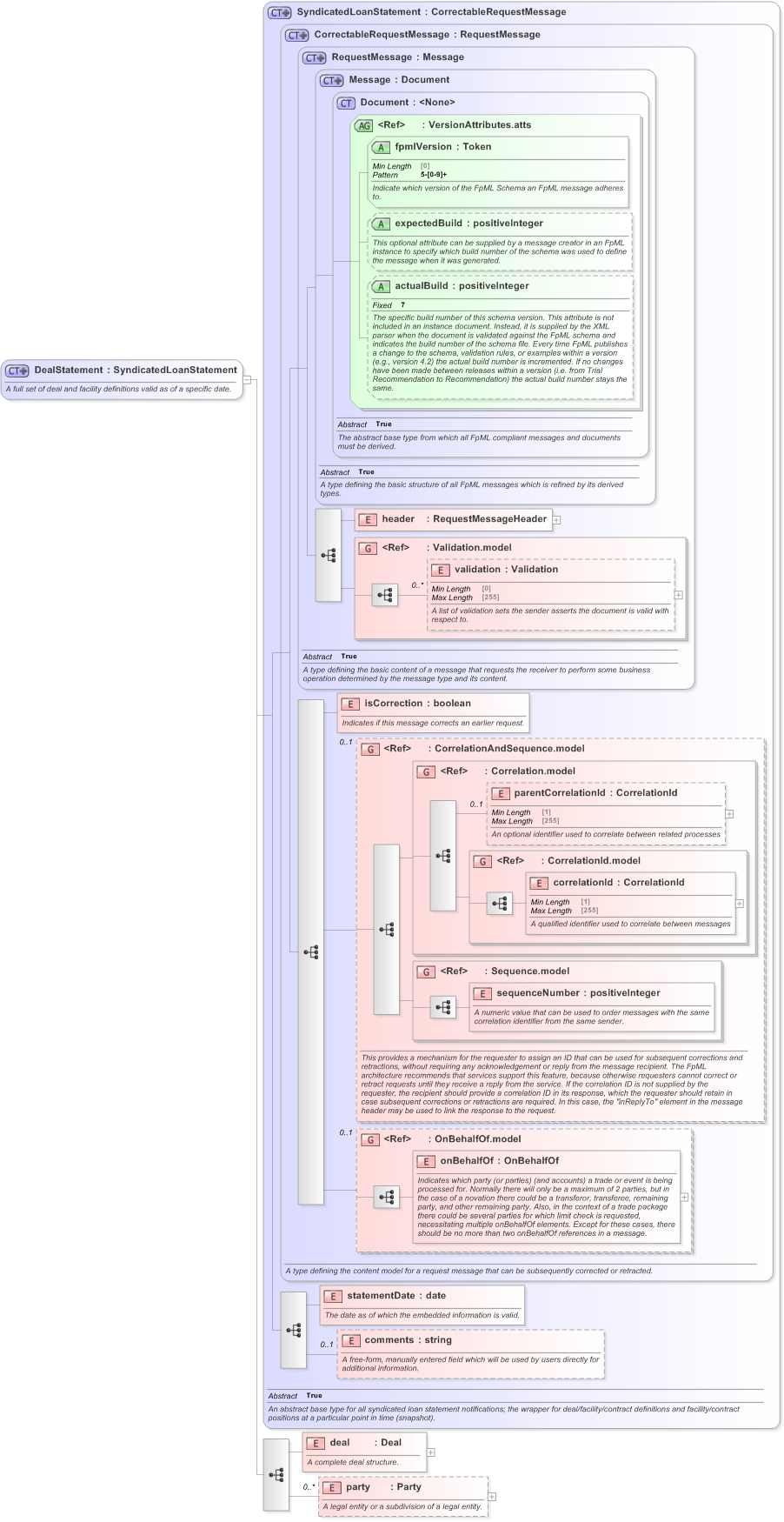 XSD Diagram of DealStatement in schema fpml-loan-5-9_xsd (Financial products Markup Language (FpML®) - Confirmation)