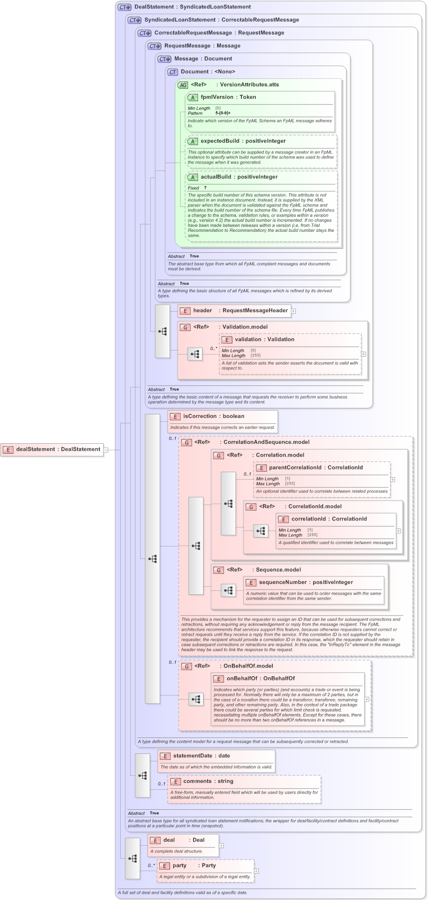 XSD Diagram of dealStatement in schema fpml-loan-5-9_xsd (Financial products Markup Language (FpML®) - Confirmation)