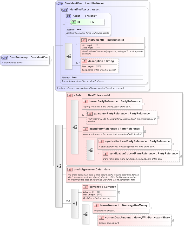XSD Diagram of DealSummary in schema fpml-loan-5-9_xsd (Financial products Markup Language (FpML®) - Confirmation)
