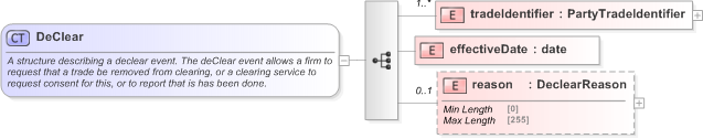 XSD Diagram of DeClear in schema fpml-business-events-5-9_xsd (Financial products Markup Language (FpML®) - Confirmation)