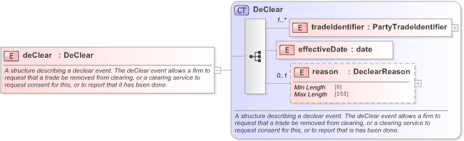 XSD Diagram of deClear in schema fpml-confirmation-processes-5-9_xsd (Financial products Markup Language (FpML®) - Confirmation)