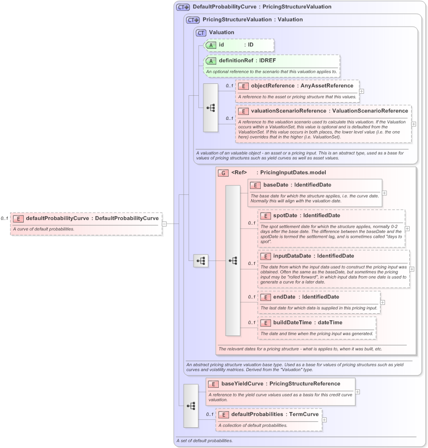 XSD Diagram of defaultProbabilityCurve in schema fpml-mktenv-5-9_xsd (Financial products Markup Language (FpML®) - Confirmation)