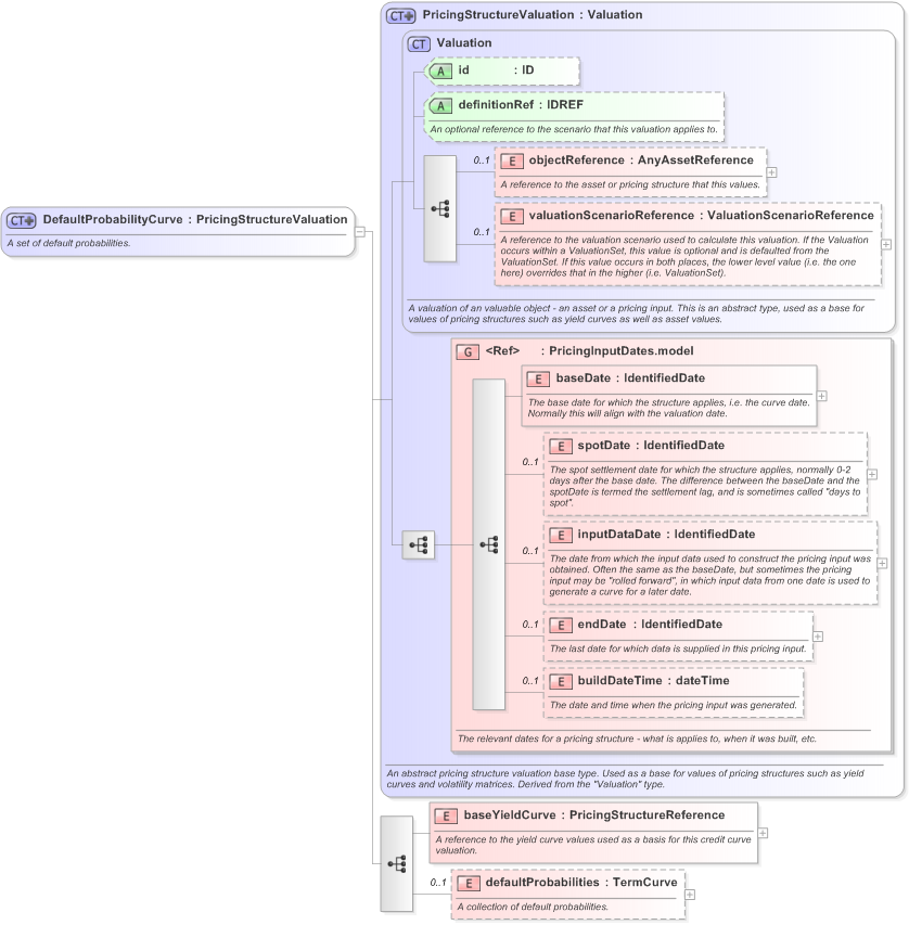 XSD Diagram of DefaultProbabilityCurve in schema fpml-mktenv-5-9_xsd (Financial products Markup Language (FpML®) - Confirmation)