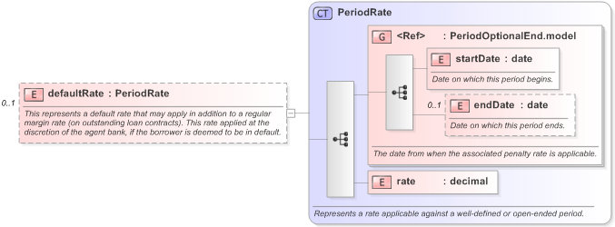 XSD Diagram of defaultRate in schema fpml-loan-5-9_xsd (Financial products Markup Language (FpML®) - Confirmation)