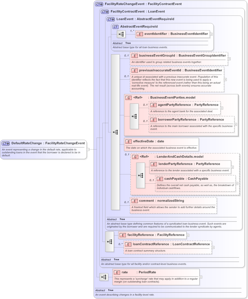 XSD Diagram of DefaultRateChange in schema fpml-loan-5-9_xsd (Financial products Markup Language (FpML®) - Confirmation)