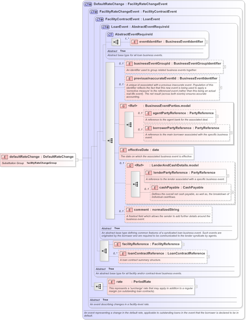 XSD Diagram of defaultRateChange in schema fpml-loan-5-9_xsd (Financial products Markup Language (FpML®) - Confirmation)