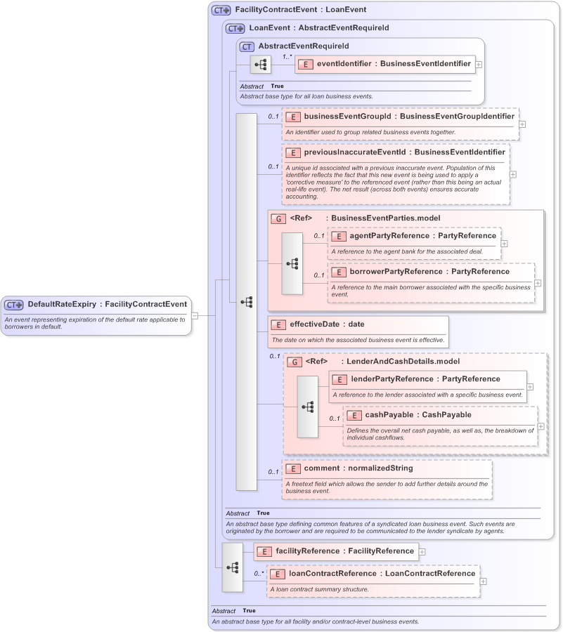 XSD Diagram of DefaultRateExpiry in schema fpml-loan-5-9_xsd (Financial products Markup Language (FpML®) - Confirmation)