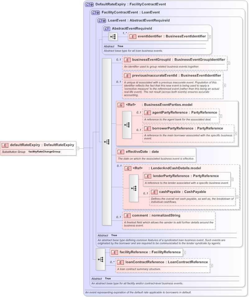 XSD Diagram of defaultRateExpiry in schema fpml-loan-5-9_xsd (Financial products Markup Language (FpML®) - Confirmation)