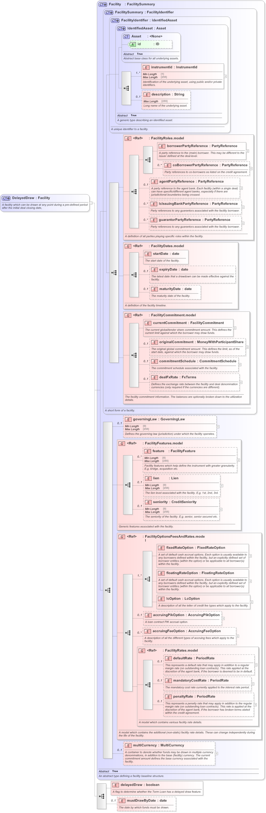 XSD Diagram of DelayedDraw in schema fpml-loan-5-9_xsd (Financial products Markup Language (FpML®) - Confirmation)