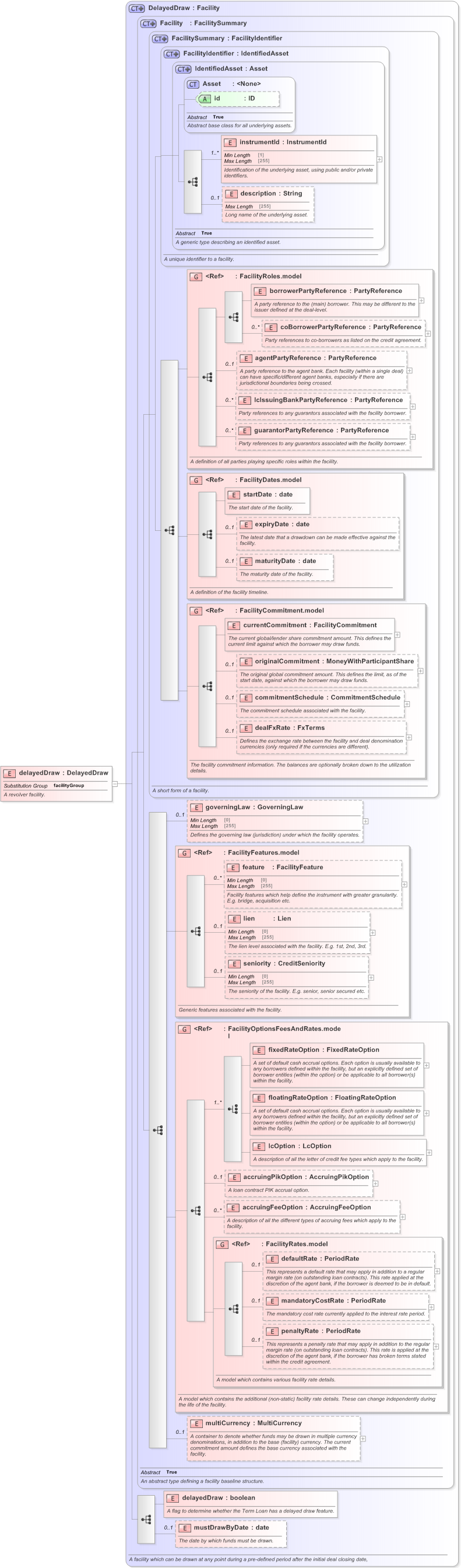XSD Diagram of delayedDraw in schema fpml-loan-5-9_xsd (Financial products Markup Language (FpML®) - Confirmation)