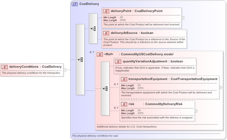 XSD Diagram of deliveryConditions in schema fpml-com-5-9_xsd (Financial products Markup Language (FpML®) - Confirmation)