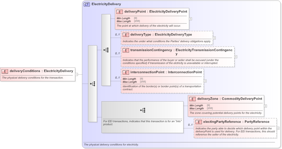 XSD Diagram of deliveryConditions in schema fpml-com-5-9_xsd (Financial products Markup Language (FpML®) - Confirmation)