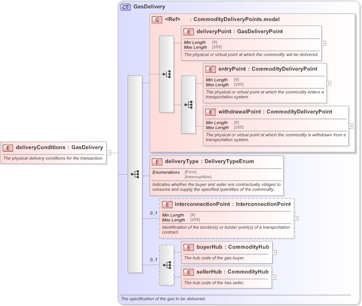 XSD Diagram of deliveryConditions in schema fpml-com-5-9_xsd (Financial products Markup Language (FpML®) - Confirmation)